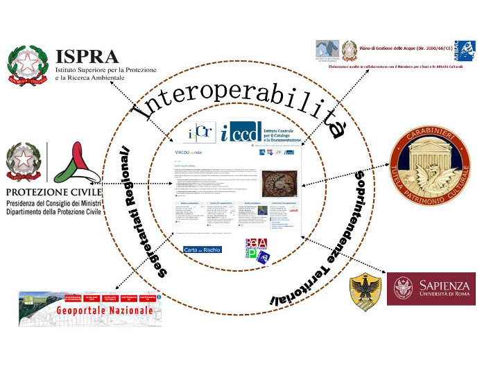 Interoperabilità
